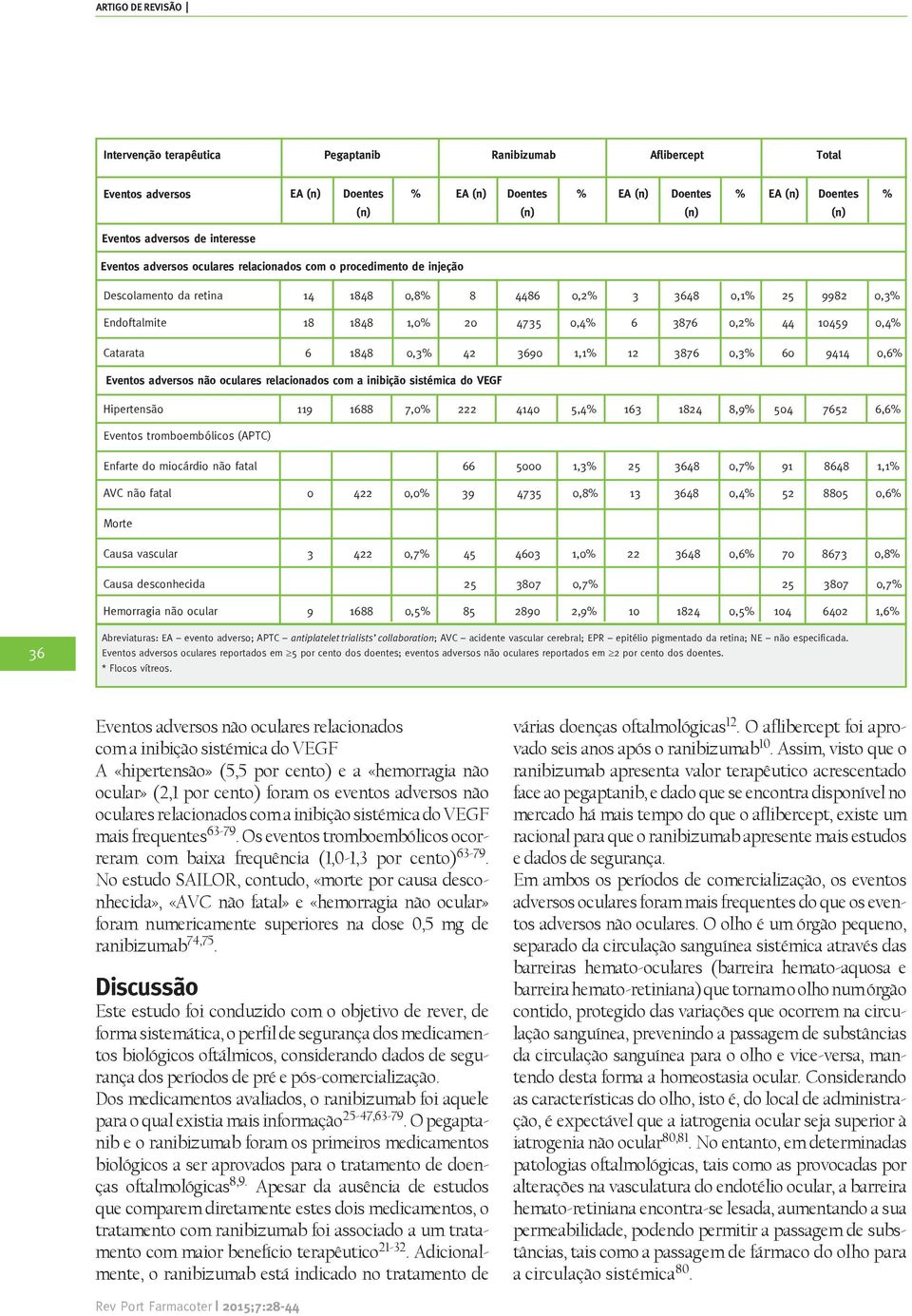 0,3% 42 3690 1,1% 12 3876 0,3% 60 9414 0,6% Eventos adversos não oculares relacionados com a inibição sistémica do VEGF Hipertensão 119 1688 7,0% 222 4140 5,4% 163 1824 8,9% 504 7652 6,6% Eventos