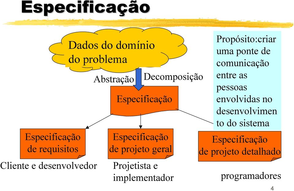 Projetista e implementador Propósito:criar uma ponte de comunicação entre as pessoas