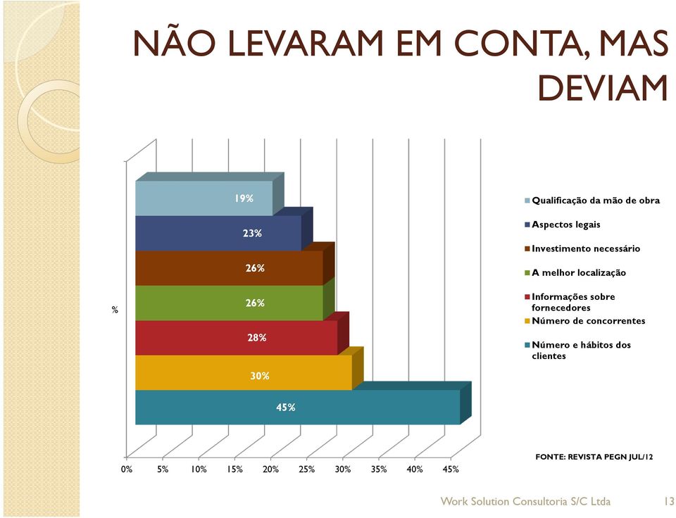 fornecedores Número de concorrentes Número e hábitos dos clientes 45% 0% 5% 10% 15%