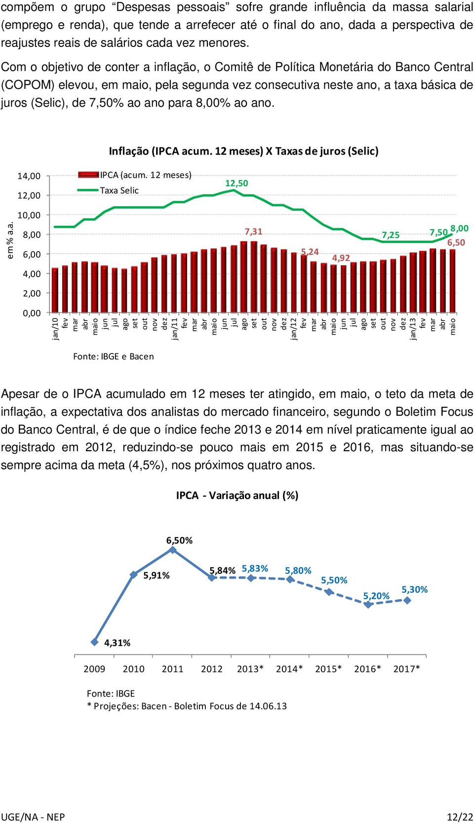 Com o objetivo de conter a inflação, o Comitê de Política Monetária do Banco Central (COPOM) elevou, em maio, pela segunda vez consecutiva neste ano, a taxa básica de juros (Selic), de 7,50% ao ano