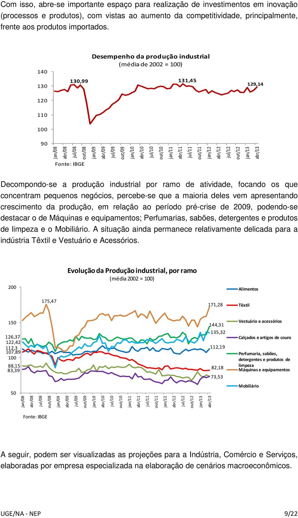 jul/11 out/11 jan/12 abr/12 jul/12 out/12 jan/13 abr/13 Fonte: IBGE Decompondo-se a produção industrial por ramo de atividade, focando os que concentram pequenos negócios, percebe-se que a maioria