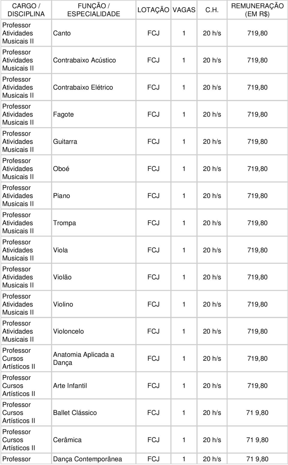 Atividades Musicais II Professor Cursos Artísticos II Professor Cursos Artísticos II Professor Cursos Artísticos II Professor Cursos Artísticos II FUNÇÃO / ESPECIALIDADE LOTAÇÃO VAGAS C.H.