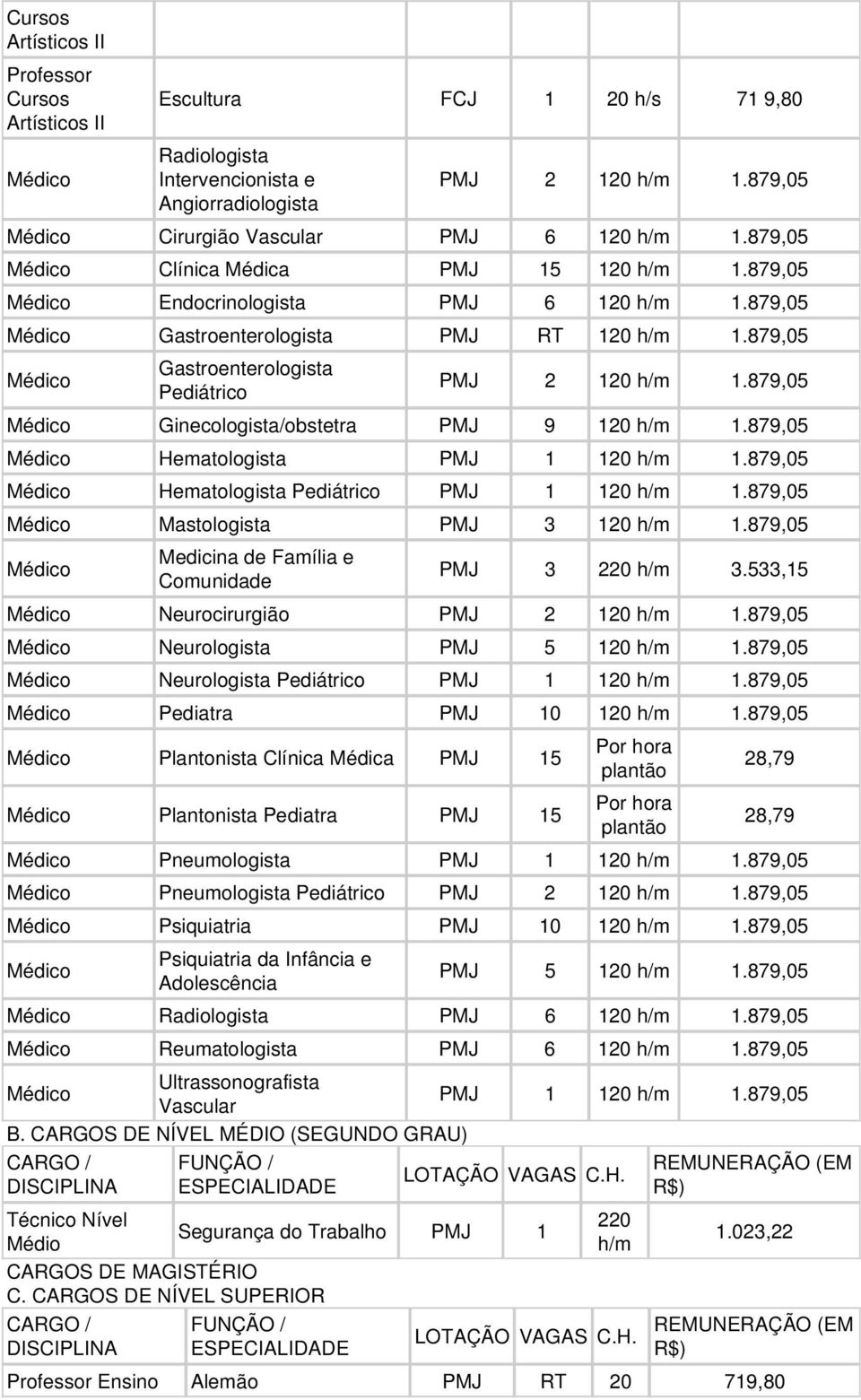 879,05 Médico Gastroenterologista Pediátrico PMJ 2 120 h/m 1.879,05 Médico Ginecologista/obstetra PMJ 9 120 h/m 1.879,05 Médico Hematologista PMJ 1 120 h/m 1.