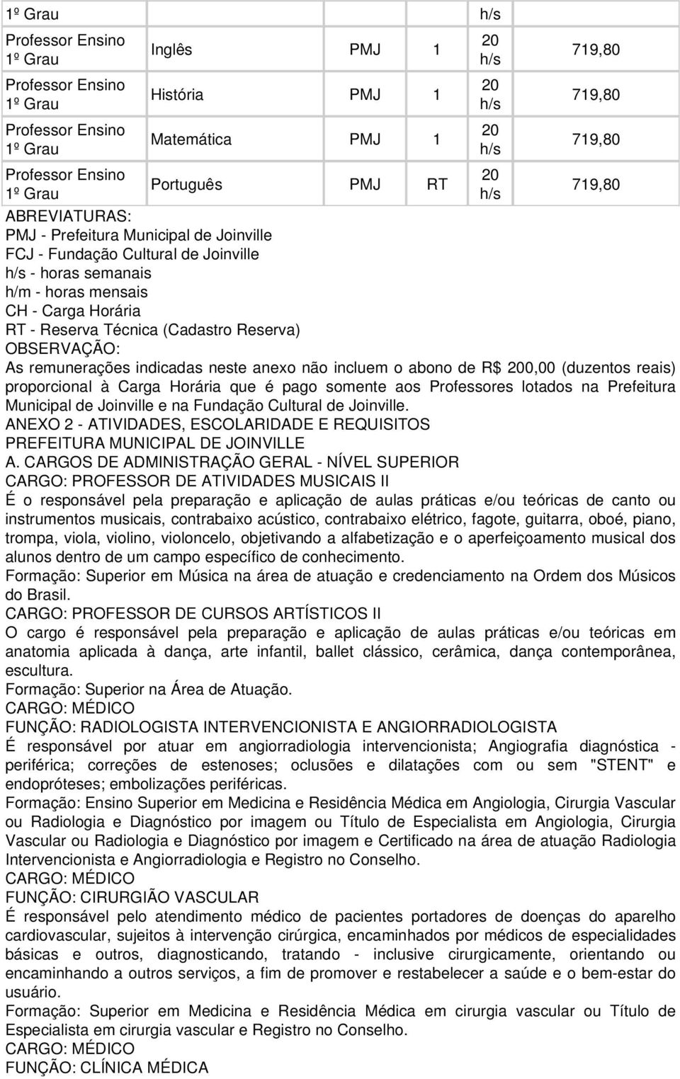 Técnica (Cadastro Reserva) OBSERVAÇÃO: As remunerações indicadas neste anexo não incluem o abono de R$ 200,00 (duzentos reais) proporcional à Carga Horária que é pago somente aos Professores lotados