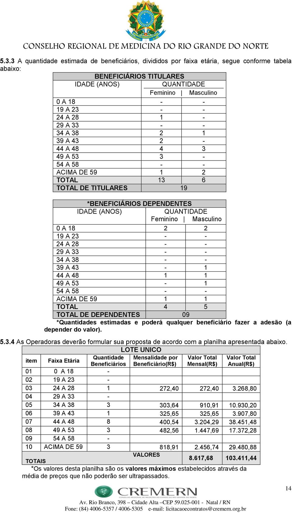 2 2 19 A 23 - - 24 A 28 - - 29 A 33 - - 34 A 38 - - 39 A 43-1 44 A 48 1 1 49 A 53-1 54 A 58 - - ACIMA DE 59 1 1 TOTAL 4 5 TOTAL DE DEPENDENTES 09 *Quantidades estimadas e poderá qualquer beneficiário