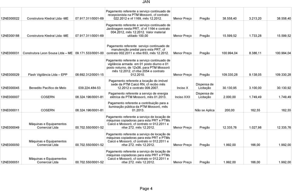 733,28 15.599,52 manutenção predial para esta PRT, cf 12NE000031 Construtora Leon Sousa Ltda ME 09.171.533/0001-00 contrato 002.2011 e nfse 653, mês 12.2012. Menor Preço Pregão 100.994,04 8.