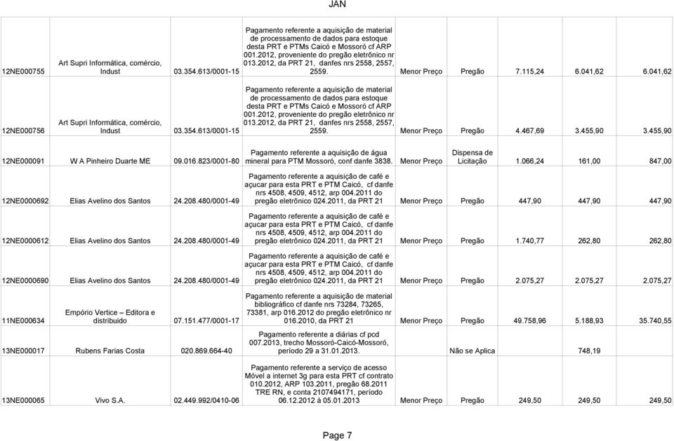 467,69 3.455,90 3.455,90 Pagamento referente a aquisição de água 12NE000091 W A Pinheiro Duarte ME 09.016.823/0001-80 mineral para PTM Mossoró, conf danfe 3838. Menor Preço Licitação 1.