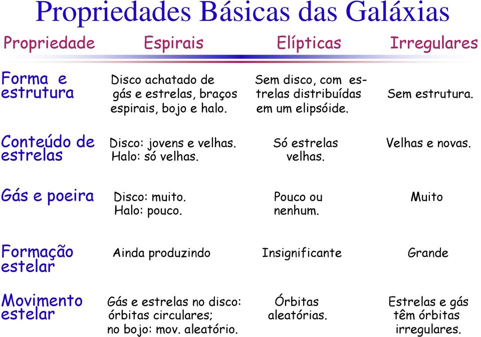 Só estrelas Velhas e novas. Halo: só velhas. velhas. Gás e poeira Disco: muito. Pouco ou Muito Halo: pouco. nenhum.