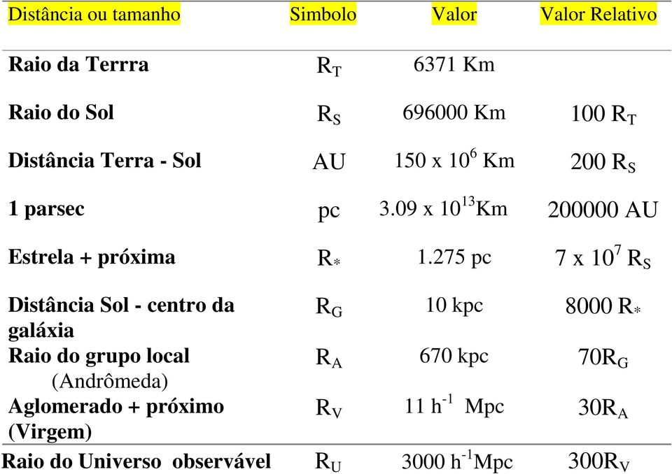 275 pc 7 x 10 7 RS Distância Sol - centro da galáxia Raio do grupo local (Andrômeda) Aglomerado + próximo