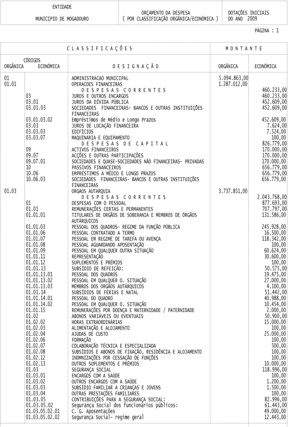 609,00 FINANCEIRAS 03.01.03.02 Empréstimos de Médio e Longo Prazos 452.609,00 03.03 03.03.03 JUROS DE LOCAÇÃO FINANCEIRA EDIFÍCIOS 7.624,00 7.524,00 03.03.07 MAQUINARIA E EQUIPAMENTO 09 D E S P E S A S D E C A P I T A L ACTIVOS FINANCEIROS 826.