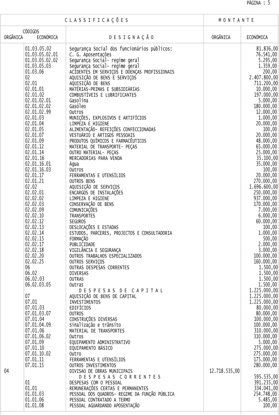 01.02 02.01.02.01 COMBUSTÍVEIS E LUBRIFICANTES Gasolina 197.000,00 5.000,00 02. Gasóleo 180.000,00 02.01.02.99 Outros 12.000,00 02.01.03 MUNIÇÕES, EXPLOSIVOS E ARTIFÍCIOS 02.01.04 02.01.05 LIMPEZA E HIGIENE ALIMENTAÇÃO- REFEIÇÕES CONFECCIONADAS 20.