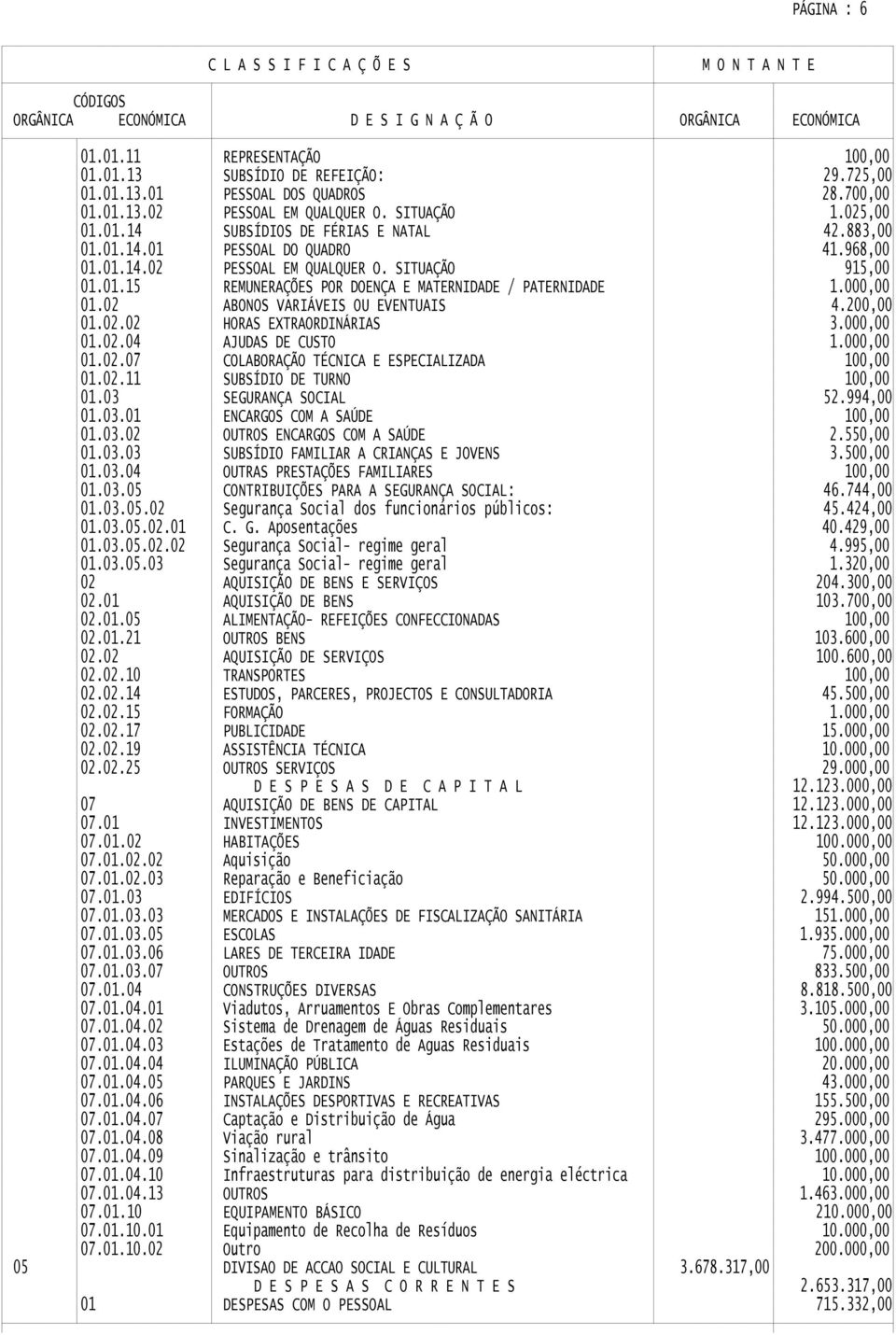 02.11 SUBSÍDIO DE TURNO 01.03 01.03.01 ENCARGOS COM A SAÚDE 52.994,00 01.03.02 ENCARGOS COM A SAÚDE 2.550,00 3. 01.03.05 CONTRIBUIÇÕES PARA A : 46.744,00 01.03.05.02 01.03.05.02.01 Segurança Social dos funcionários públicos: C.