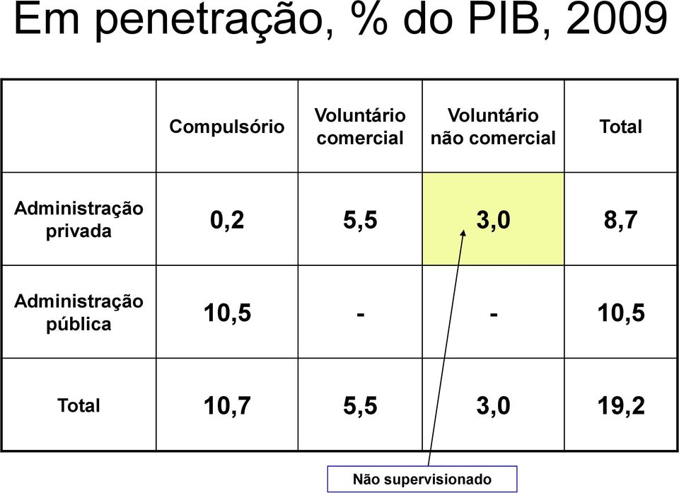 Total privada 0,2 5,5 3,0 8,7 pública 10,5 -