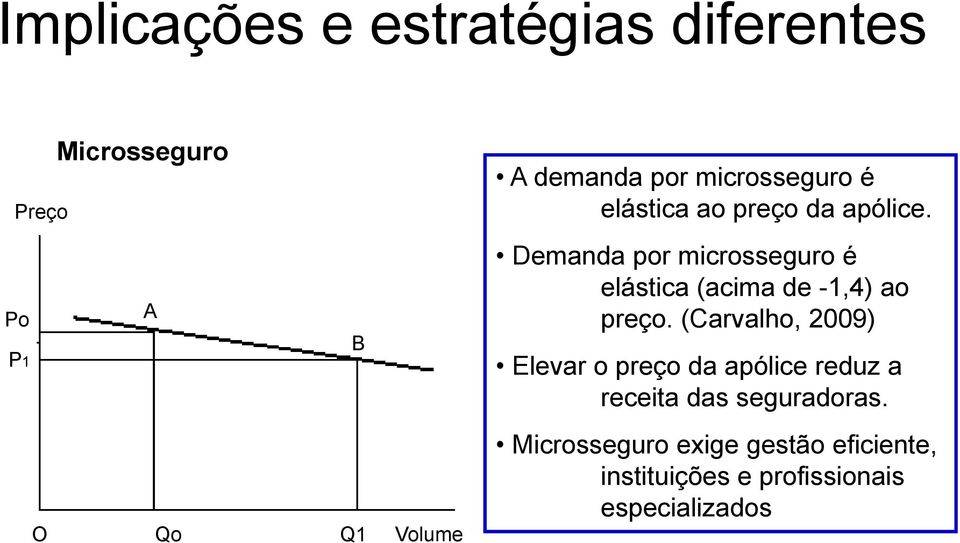 Demanda por microsseguro é elástica (acima de -1,4) ao preço.