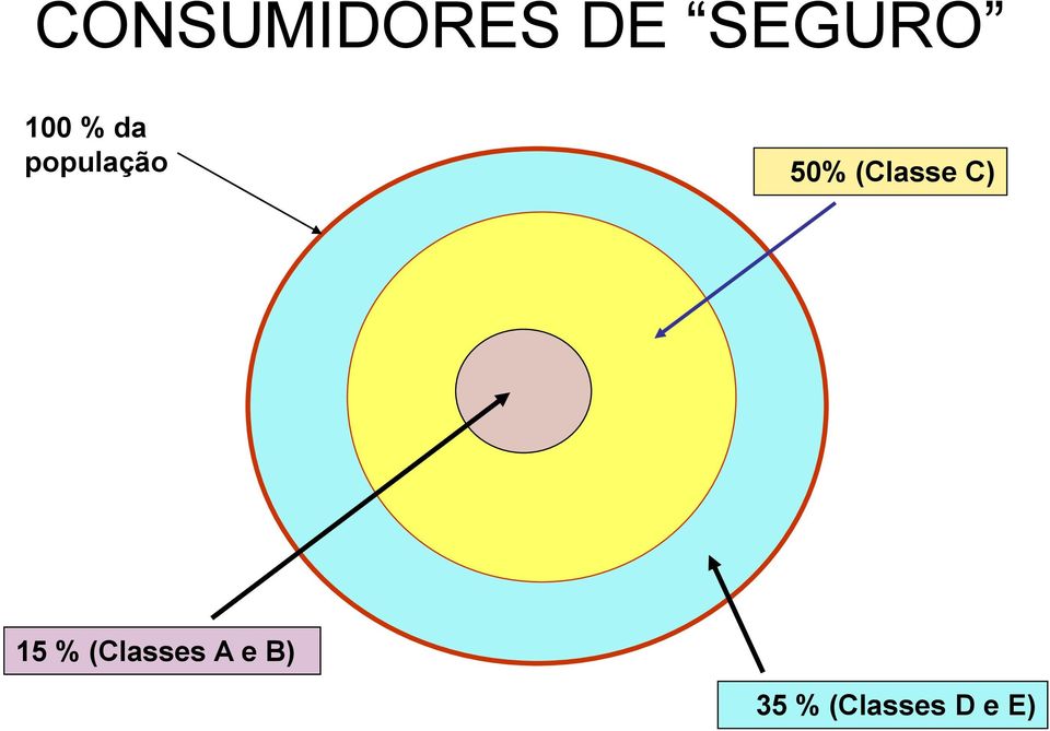 (Classe C) 15 % (Classes