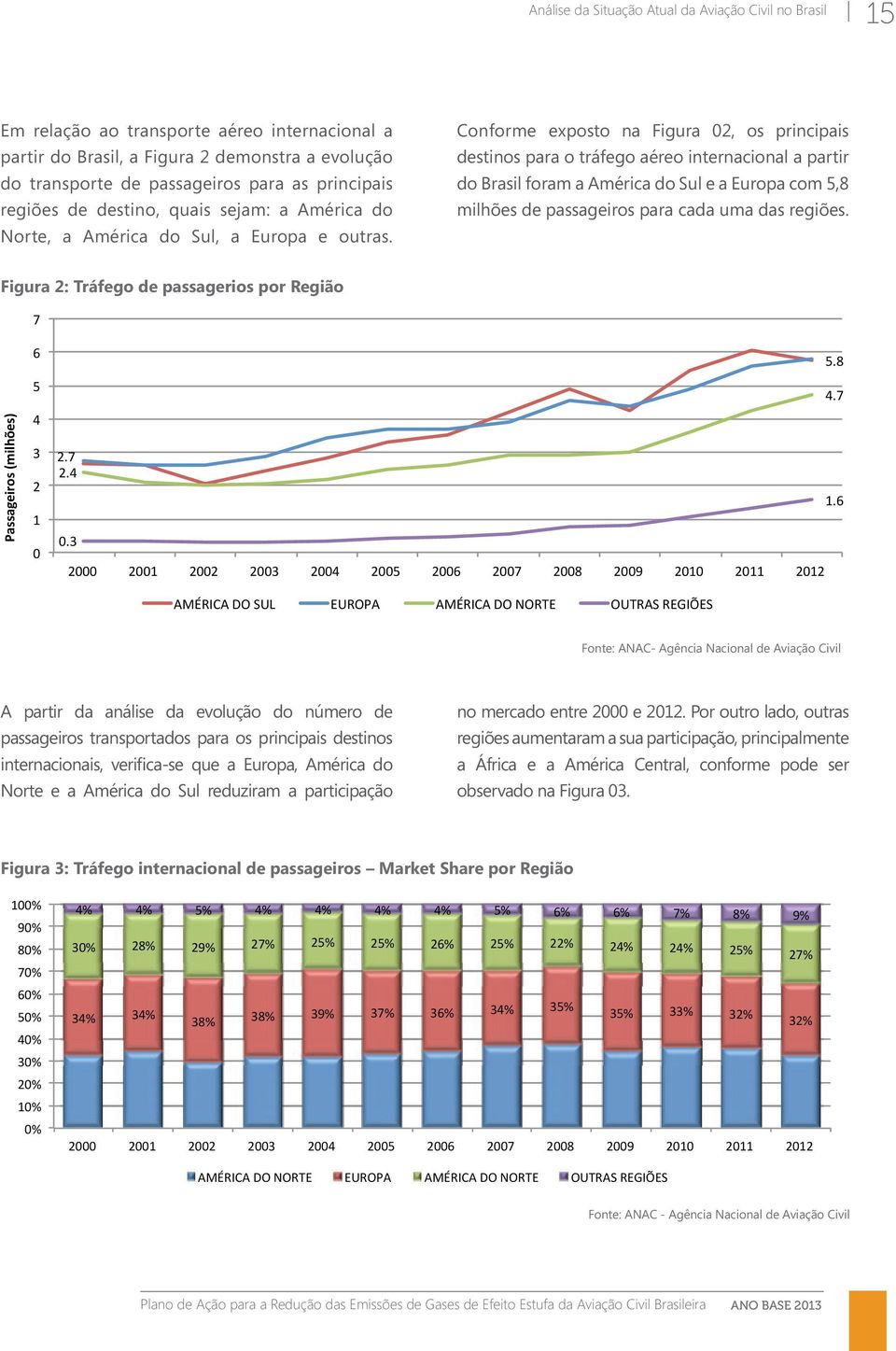 Conforme exposto na Figura 02, os principais destinos para o tráfego aéreo internacional a partir do Brasil foram a América do Sul e a Europa com 5,8 milhões de passageiros para cada uma das regiões.