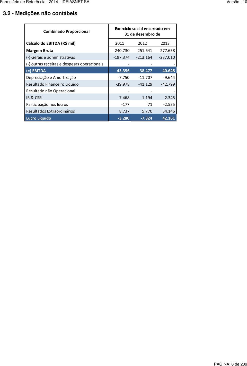 356 38.477 40.648 Depreciação e Amortização -7.750-11.707-9.644 Resultado Financeiro Líquido -39.978-41.129-42.