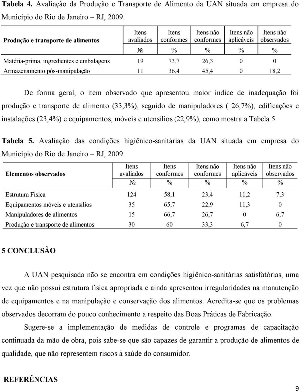 o item observado que apresentou maior índice de inadequação foi produção e transporte de alimento (33,3%), seguido de manipuladores ( 26,7%), edificações e instalações (23,4%) e equipamentos, móveis