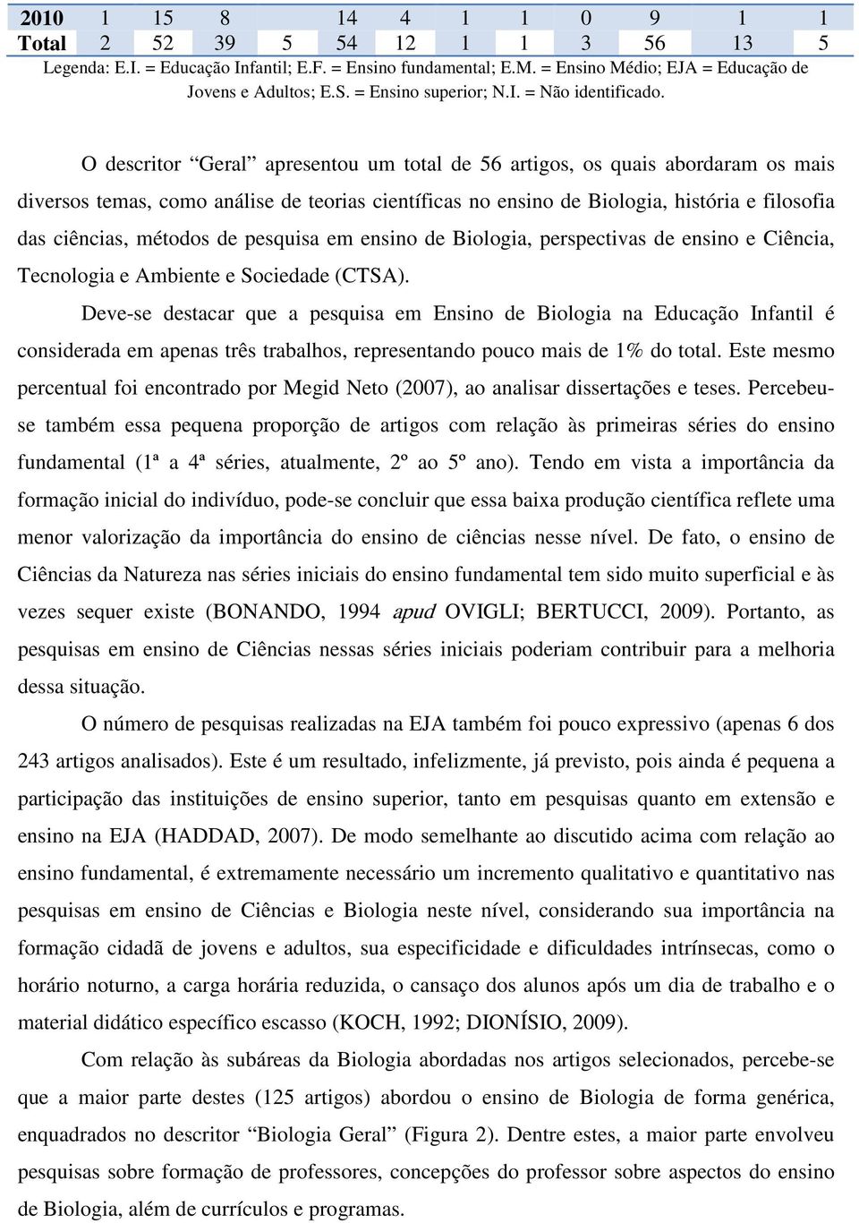 O descritor Geral apresentou um total de 56 artigos, os quais abordaram os mais diversos temas, como análise de teorias científicas no ensino de Biologia, história e filosofia das ciências, métodos