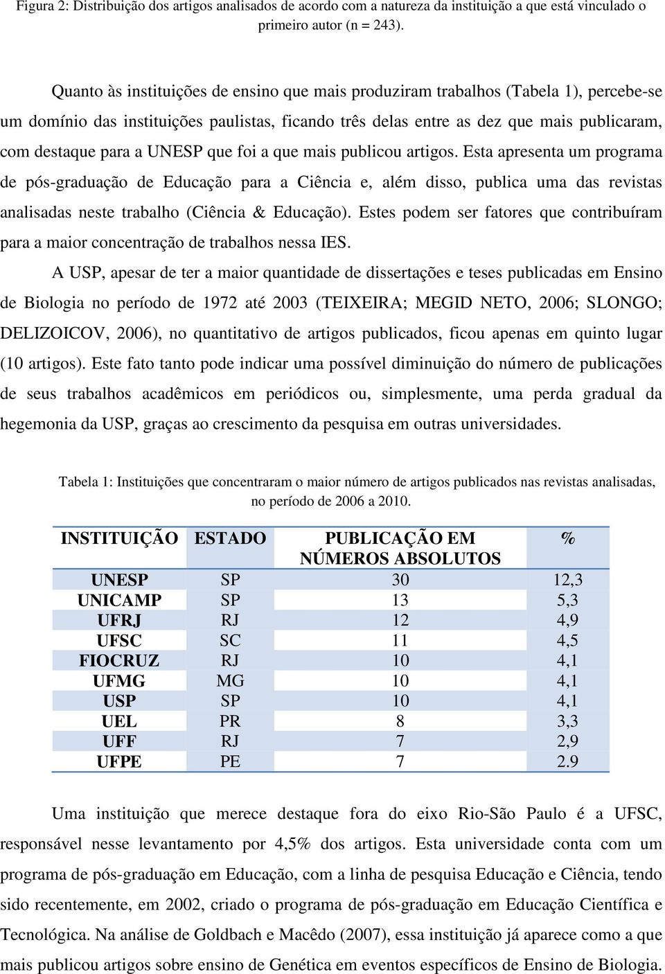 UNESP que foi a que mais publicou artigos.