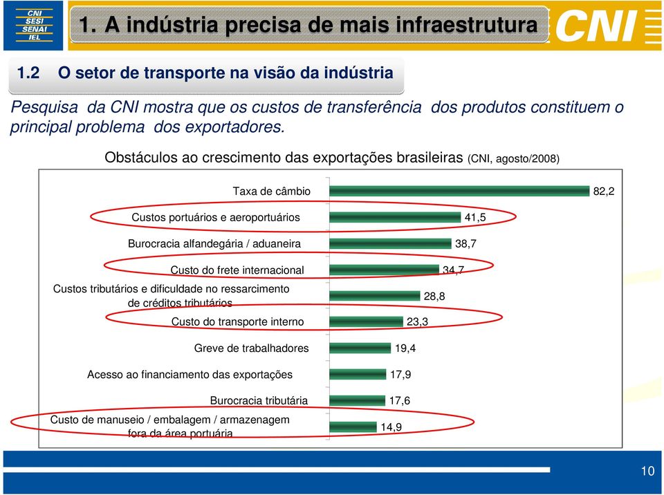 Obstáculos ao crescimento das exportações brasileiras (CNI, agosto/2008) Taxa de câmbio 82,2 Custos portuários e aeroportuários Burocracia alfandegária / aduaneira Custo do