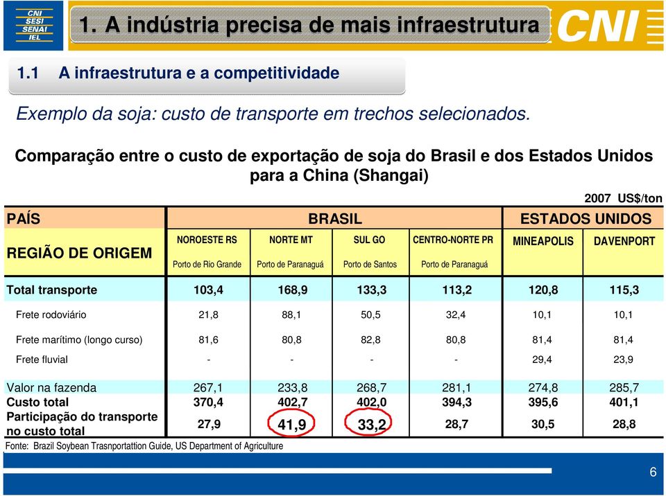 CENTRO-NORTE PR MINEAPOLIS DAVENPORT Porto de Rio Grande Porto de Paranaguá Porto de Santos Porto de Paranaguá 2007 US$/ton ESTADOS UNIDOS Total transporte 103,4 168,9 133,3 113,2 120,8 115,3 Frete