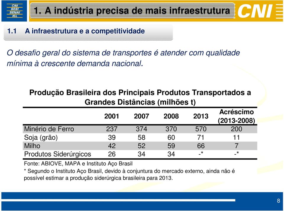 Produção Brasileira dos Principais Produtos Transportados a Grandes Distâncias (milhões t) 2001 2007 2008 2013 Acréscimo (2013-2008) Minério de Ferro 237 374