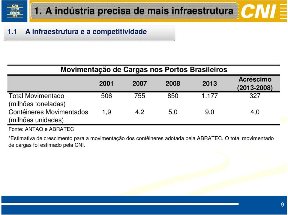 177 327 (milhões toneladas) Contêineres Movimentados 1,9 4,2 5,0 9,0 4,0 (milhões unidades) Fonte: ANTAQ e ABRATEC