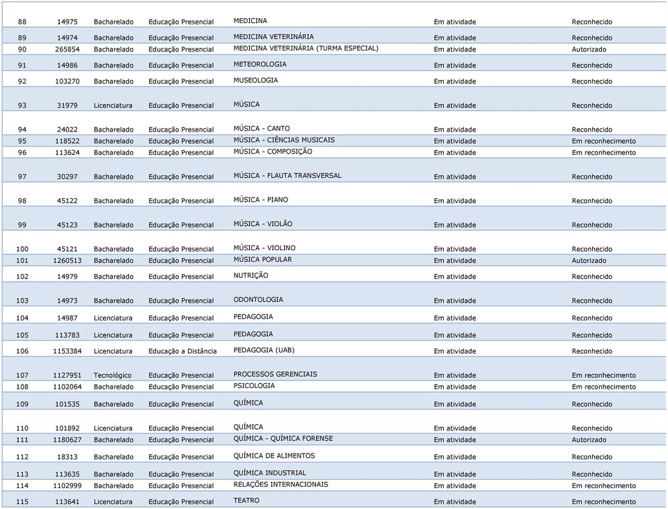 MUSEOLOGIA Em atividade Reconhecido 93 31979 Licenciatura Educação Presencial MÚSICA Em atividade Reconhecido 94 24022 Bacharelado Educação Presencial MÚSICA - CANTO Em atividade Reconhecido 95