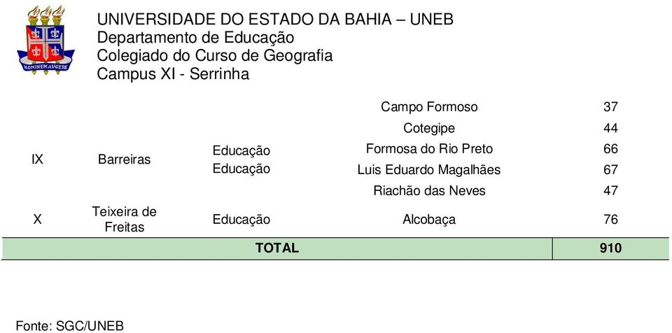 Rio Preto 66 Luis Eduardo Magalhães 67 Riachão