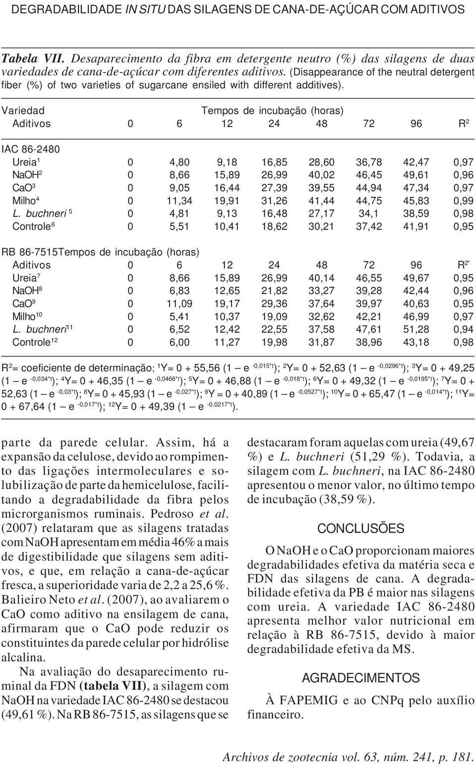 (Disappearance of the neutral detergent fiber (%) of two varieties of sugarcane ensiled with different additives).