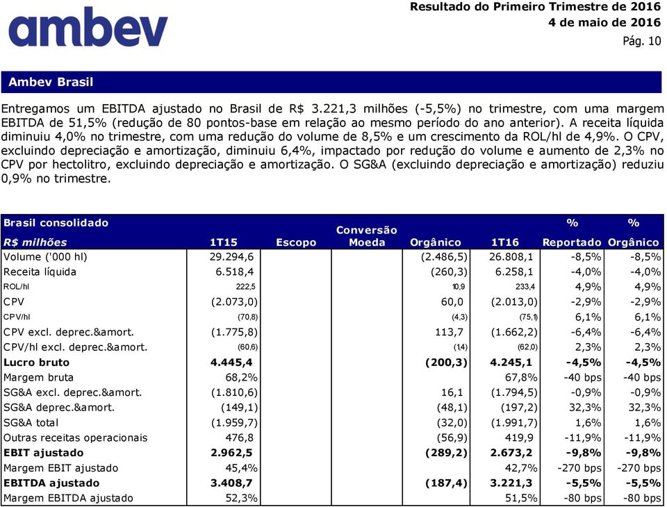 A receita líquida diminuiu 4,0% no trimestre, com uma redução do volume de 8,5% e um crescimento da ROL/hl de 4,9%.