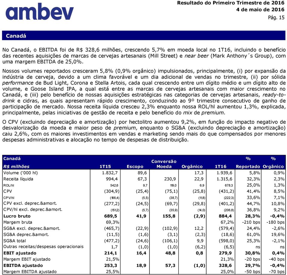 Nossos volumes reportados cresceram 5,8% (0,9% orgânico) impulsionados, principalmente, (i) por expansão da indústria de cerveja, devido a um clima favorável e um dia adicional de vendas no