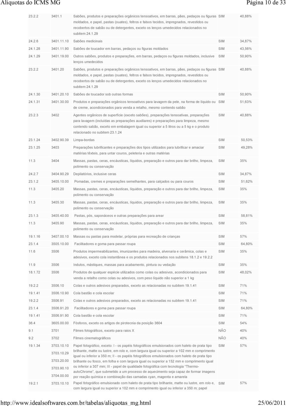 recobertos de sabão ou de detergentes, exceto os lenços umedecidos relacionados no subitem 24.1.29 24.2.6 3401.11.10 Sabões medicinais SIM 34,87% 24.1.28 3401.11.90 Sabões de toucador em barras, pedaços ou figuras moldados SIM 43,56% 24.