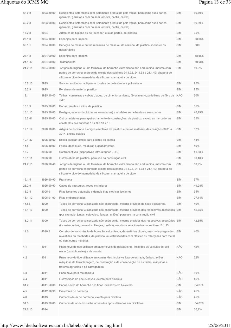 8 3924 Artefatos de higiene ou de toucador, e suas partes, de plástico 23.1.8 3924.10.00 Esponjas para limpeza SIM 58,66% 30.1.1 3924.10.00 Serviços de mesa e outros utensílios de mesa ou de cozinha, de plástico, inclusive os descartáveis SIM 38% 23.