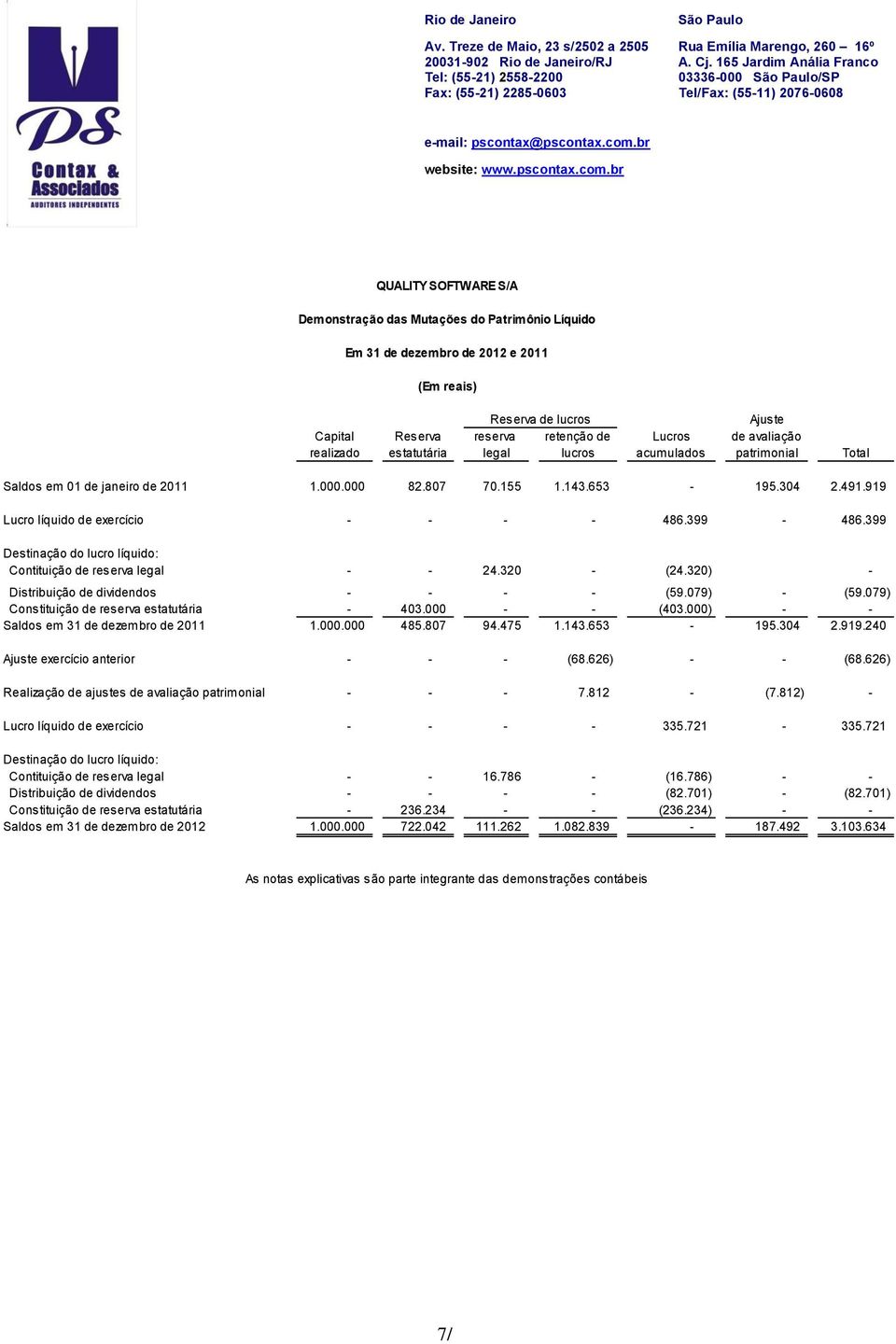 399 Destinação do lucro líquido: Contituição de reserva legal - - 24.320 - (24.320) - Distribuição de dividendos - - - - (59.079) - (59.079) Constituição de reserva estatutária - 403.000 - - (403.