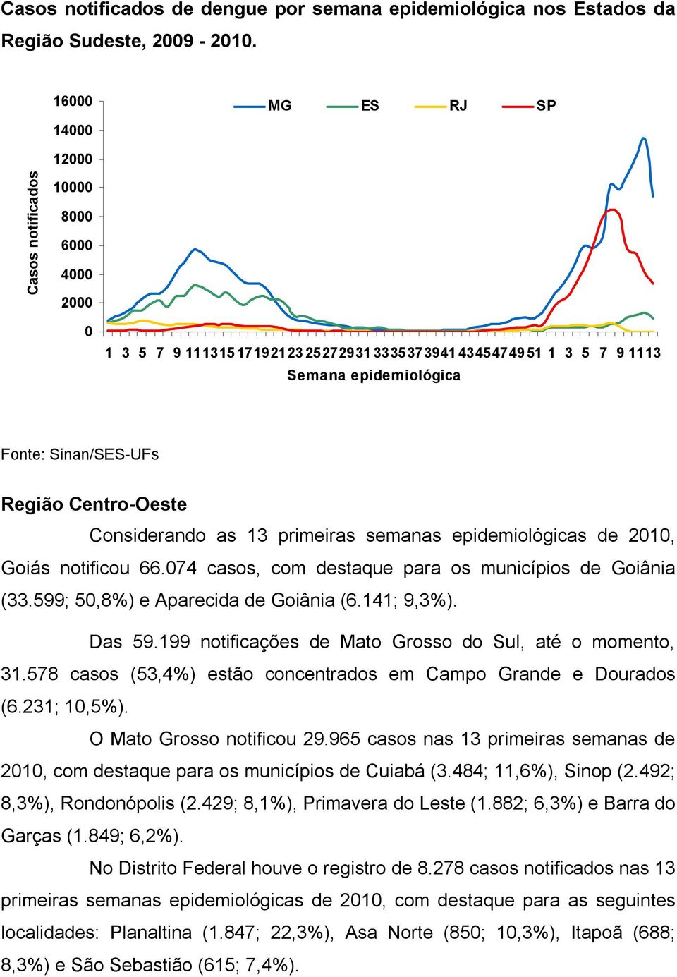 74 casos, com destaque para os municípios de Goiânia (33.599; 5,8%) e Aparecida de Goiânia (6.141; 9,3%). Das 59.199 notificações de Mato Grosso do Sul, até o momento, 31.