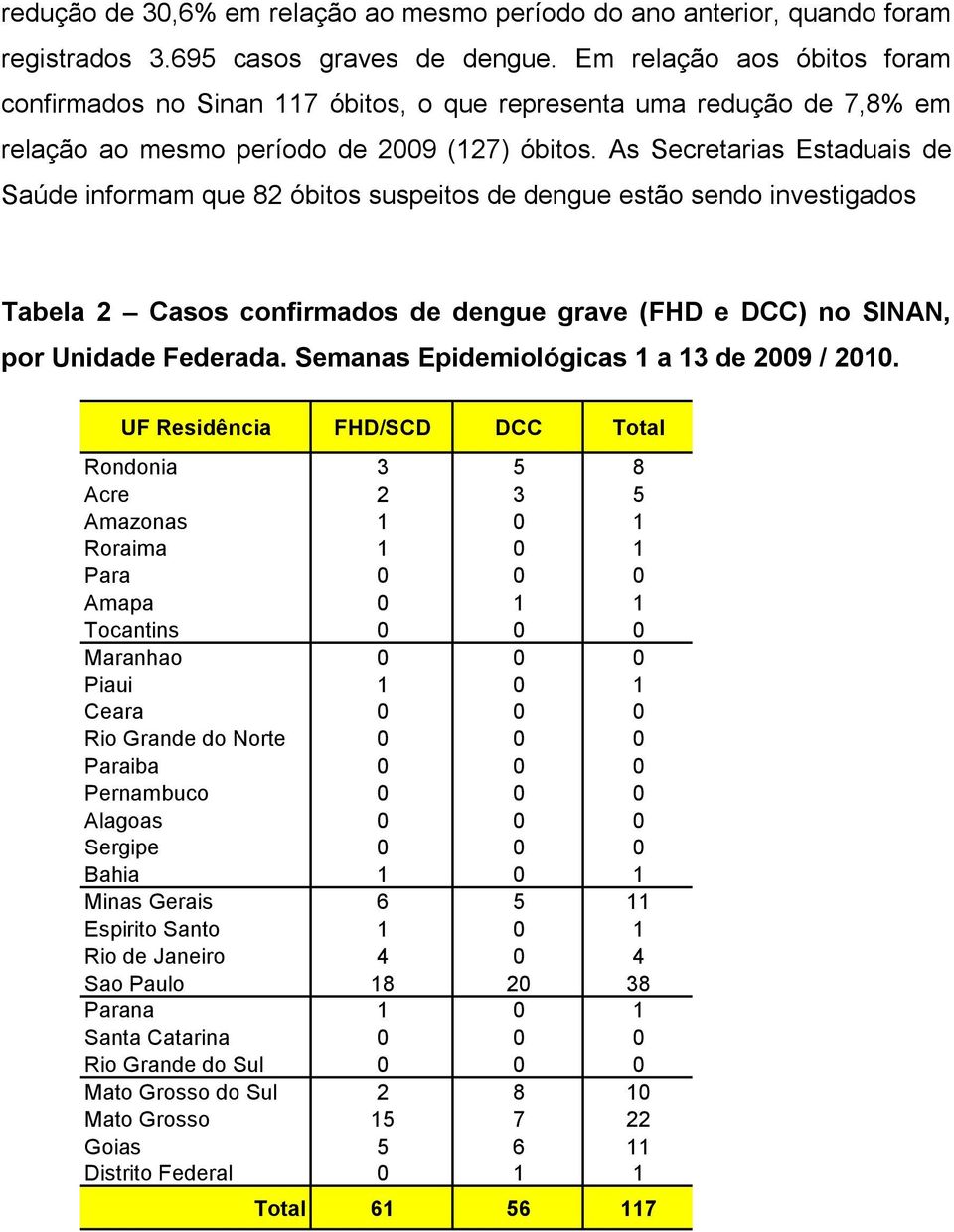 As Secretarias Estaduais de Saúde informam que 82 óbitos suspeitos de dengue estão sendo investigados Tabela 2 Casos confirmados de dengue grave (FHD e DCC) no SINAN, por Unidade Federada.