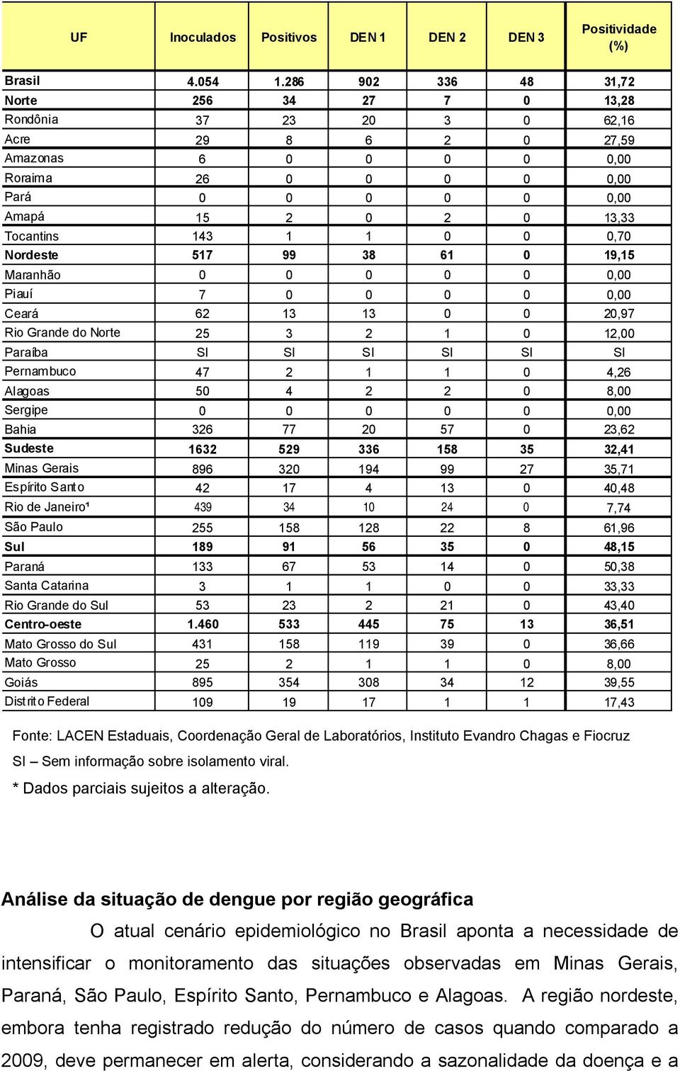 Piauí 7, Ceará 62 13 13 2,97 Rio Grande do Norte 25 3 2 1 12, Paraíba SI SI SI SI SI SI Pernambuco 47 2 1 1 4,26 Alagoas 5 4 2 2 8, Sergipe, Bahia 326 77 2 57 23,62 Sudeste 1632 529 336 158 35 32,41