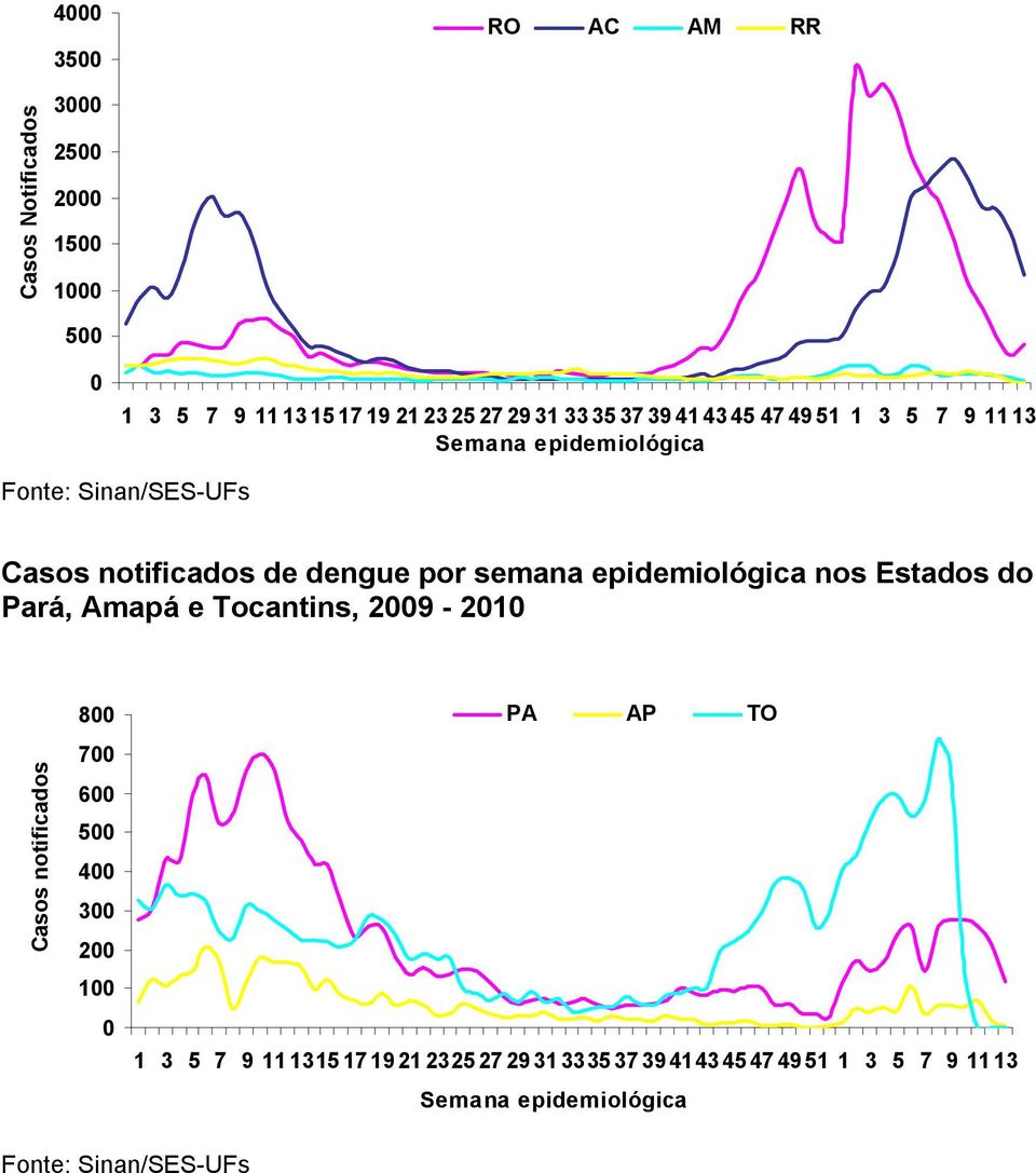 epidemiológica nos Estados do Pará, Amapá e Tocantins,