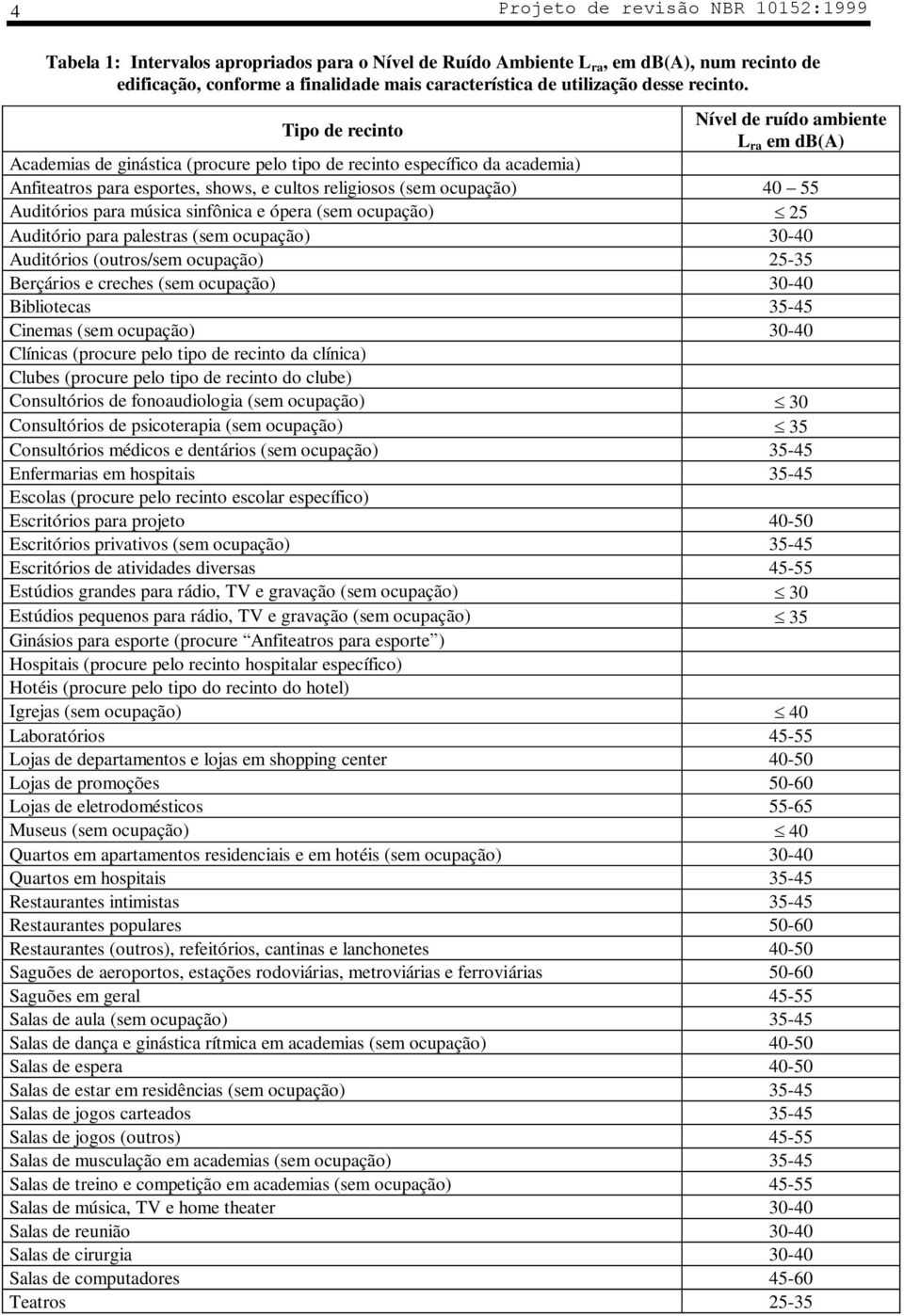 Tipo de recinto Nível de ruído ambiente L ra em db(a) Academias de ginástica (procure pelo tipo de recinto específico da academia) Anfiteatros para esportes, shows, e cultos religiosos (sem ocupação)