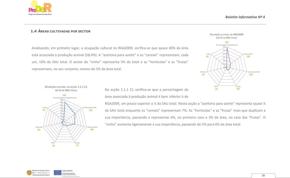 O sector do vinho representa 5% do total e as hortícolas e as frutas 20% 10% representam, no seu conjunto, menos de 5% da área total.