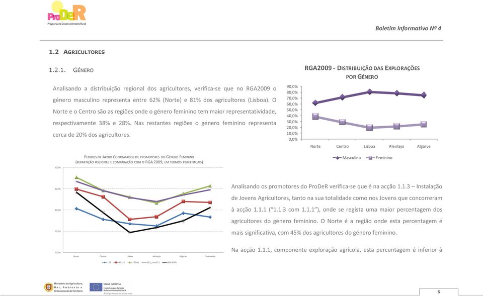 90,0% 80,0% 70,0% 60,0% 50,0% 40,0% 30,0% 20,0% 10,0% 0,0% RGA2009 - DISTRIBUIÇÃO DAS EXPLORAÇÕES POR GÉNERO Norte Centro Lisboa Alentejo Algarve PEDIDOS DE APOIO CONTRATADOS DE PROMOTORES DO GÉNERO