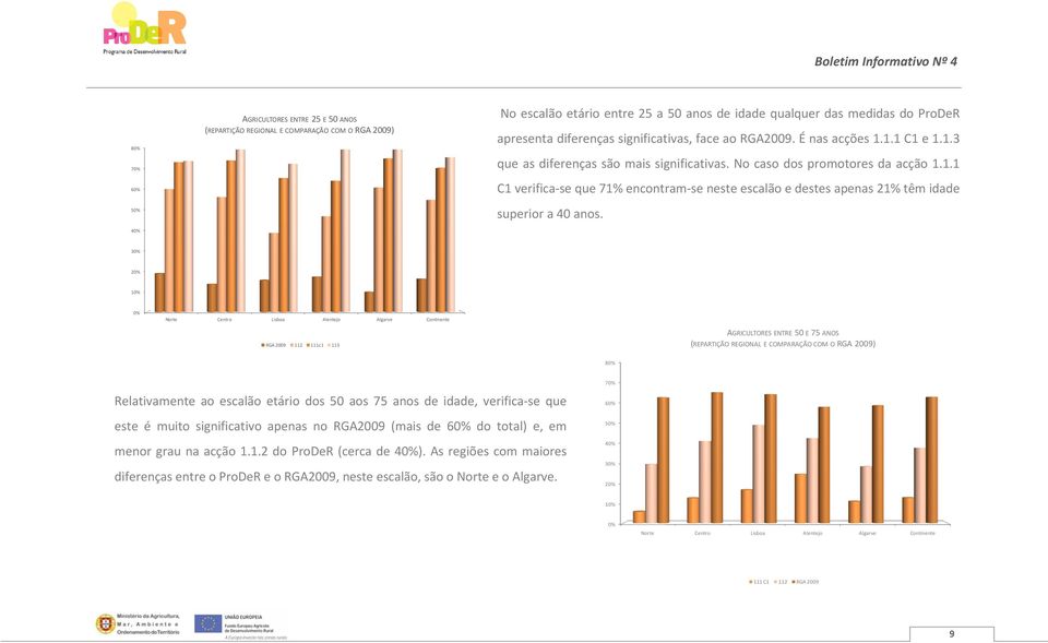 30% 20% 10% 0% Norte Centro Lisboa Alentejo Algarve Continente RGA 2009 112 111c1 113 AGRICULTORES ENTRE 50 E 75 ANOS (REPARTIÇÃO REGIONAL E COMPARAÇÃO COM O RGA 2009) 80% Relativamente ao escalão