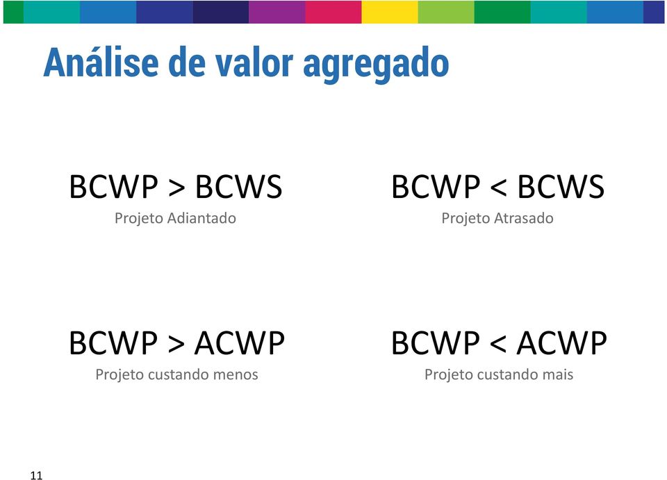 Atrasado BCWP > ACWP Projeto custando