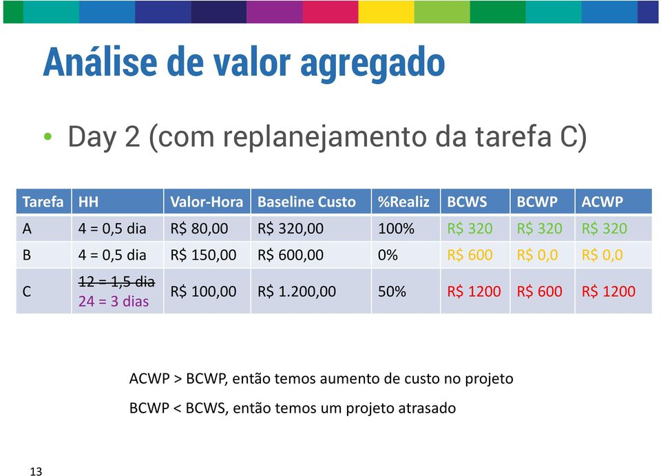 150,00 R$ 600,00 0% R$ 600 R$ 0,0 R$ 0,0 C 12 = 1,5 dia 24= 3 dias R$ 100,00 R$ 1.