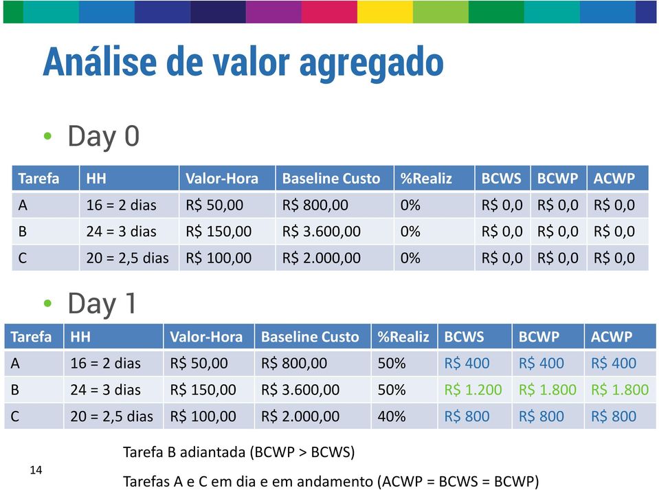 000,00 0% R$ 0,0 R$ 0,0 R$ 0,0 Day 1 Tarefa HH Valor-Hora Baseline Custo %Realiz BCWS BCWP ACWP A 16 = 2 dias R$ 50,00 R$ 800,00 50% R$ 400 R$ 400 R$ 400