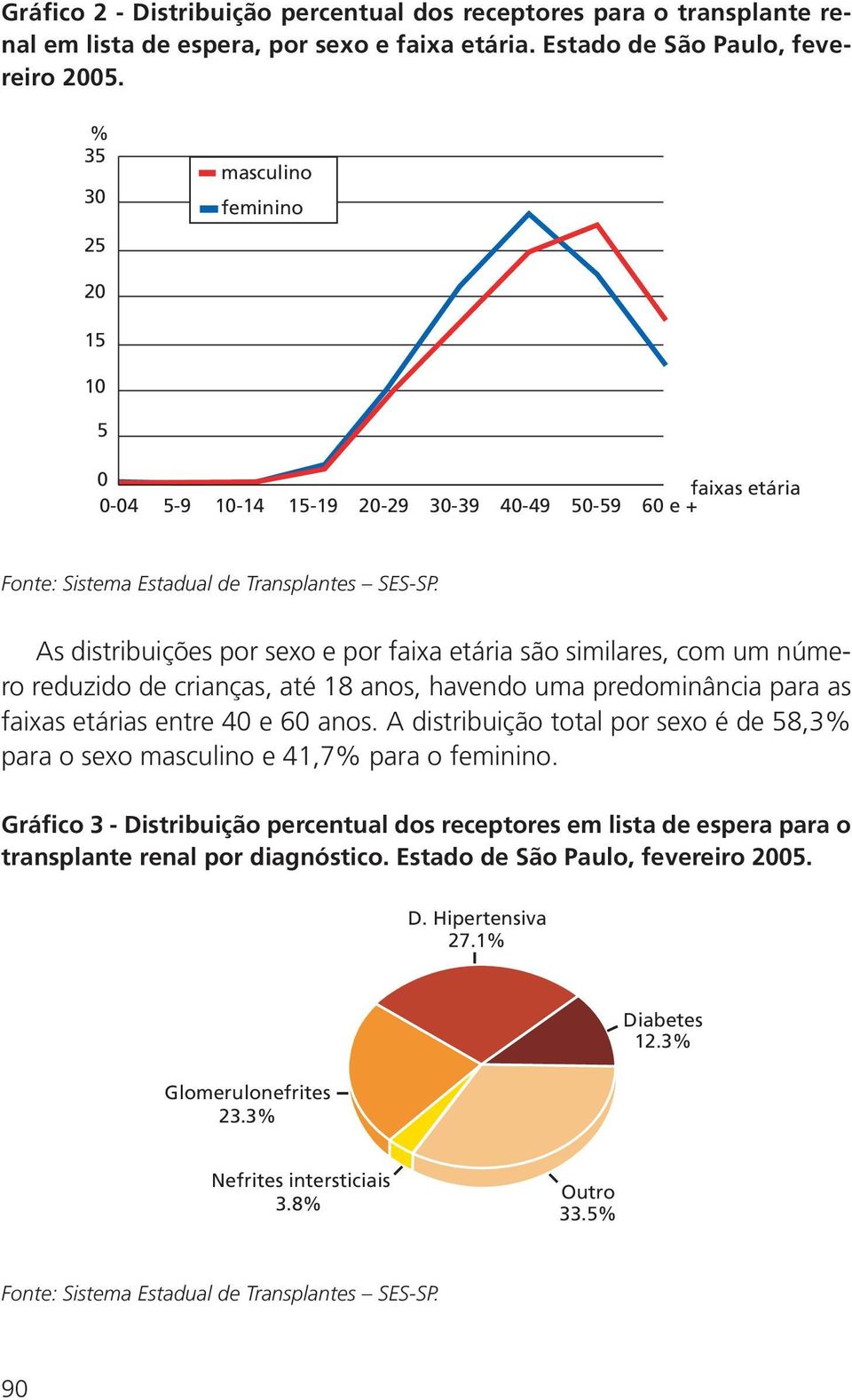 crianças, até 18 anos, havendo uma predominância para as faixas etárias entre 4 e 6 anos. A distribuição total por sexo é de 58,3 para o sexo masculino e 41,7 para o feminino.