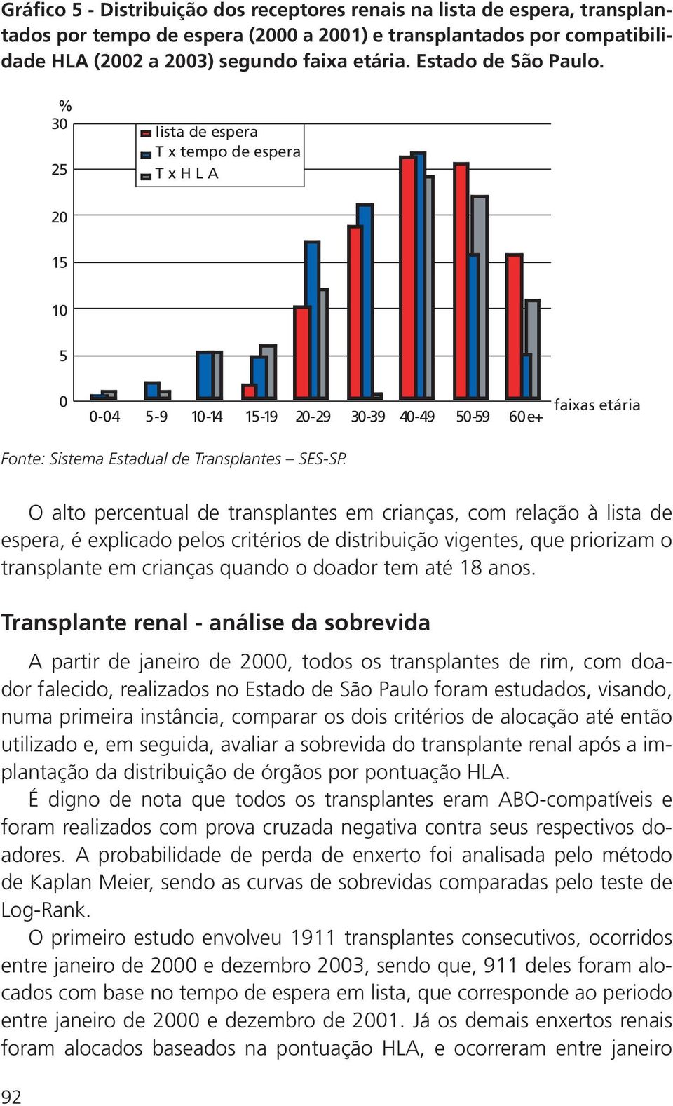 3 25 lista de espera T x tempo de espera T x H L A 2 15 1 5 faixas etária -4 5-9 1-14 15-19 2-29 3-39 4-49 5-59 6e+ O alto percentual de transplantes em crianças, com relação à lista de espera, é