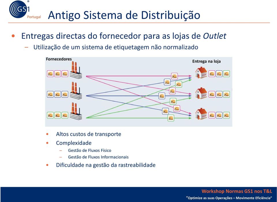 Fornecedores Entrega na loja Altos custos de transporte Complexidade Gestão